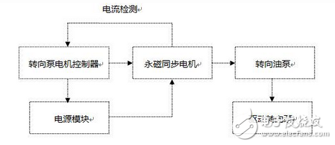 英威騰電動(dòng)液壓助力轉(zhuǎn)向系統(tǒng)方案