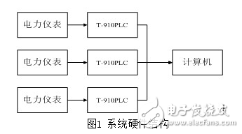 基于T-910PLC的電力監(jiān)控系統(tǒng)設計