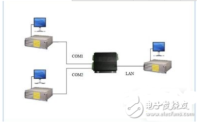 騰控TG900協(xié)議轉換器的應用