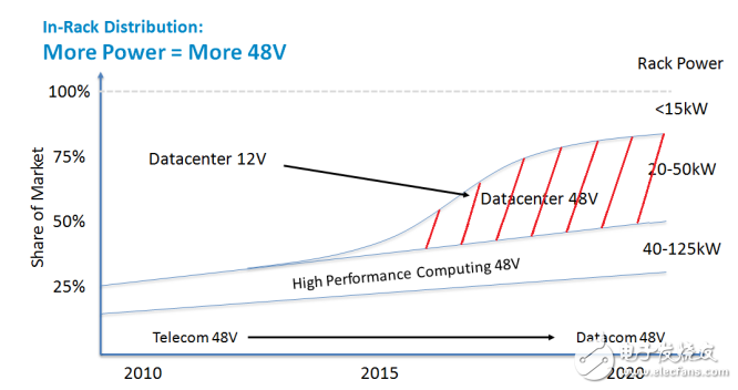 解讀數(shù)據(jù)中心供電谷歌48V架構(gòu)布局