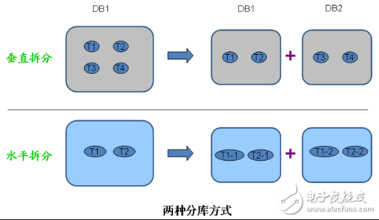 結(jié)合實(shí)踐對(duì)水平分庫做一個(gè)系統(tǒng)地剖析