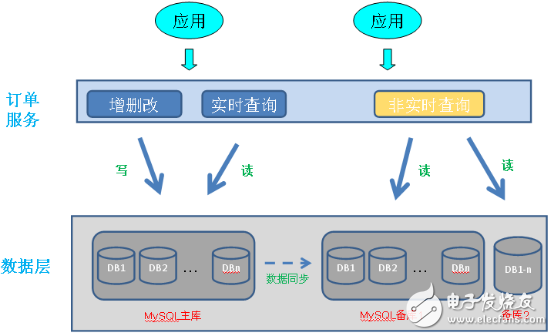 結(jié)合實(shí)踐對(duì)水平分庫做一個(gè)系統(tǒng)地剖析