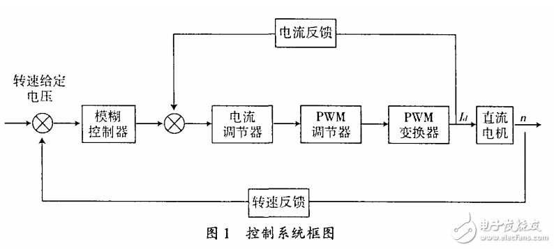 基于LM3S8962ARM的模糊控制直流調速系統(tǒng)