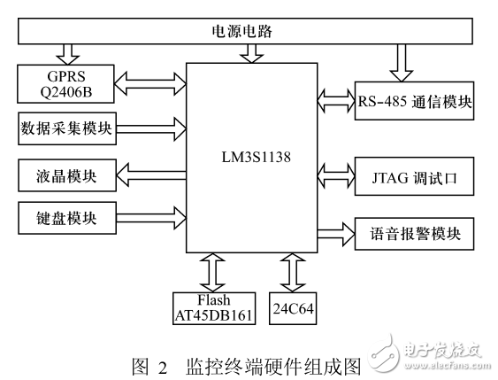 基于LM3S1138的電子信息系統(tǒng)機(jī)房動(dòng)力環(huán)境監(jiān)控終端設(shè)計(jì)