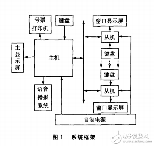 基于EasyARM615的分布式排隊系統(tǒng)設(shè)計