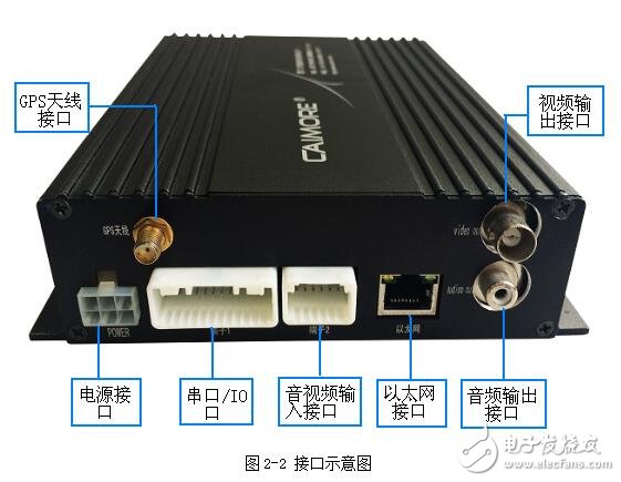 視頻監(jiān)控終端參數(shù)配置及端子定義