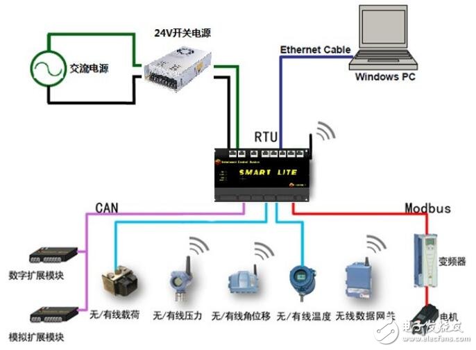 基于SmartLite系列RTU特點(diǎn)及規(guī)格