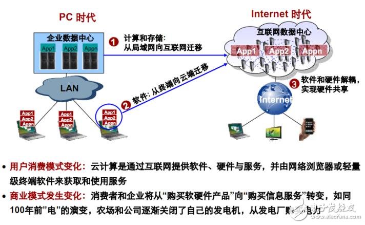 云計(jì)算的特點(diǎn)及服務(wù)模型