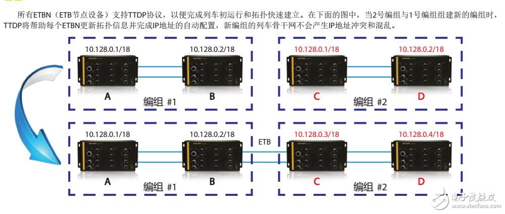 IEC61375通信網(wǎng)絡(luò)建立