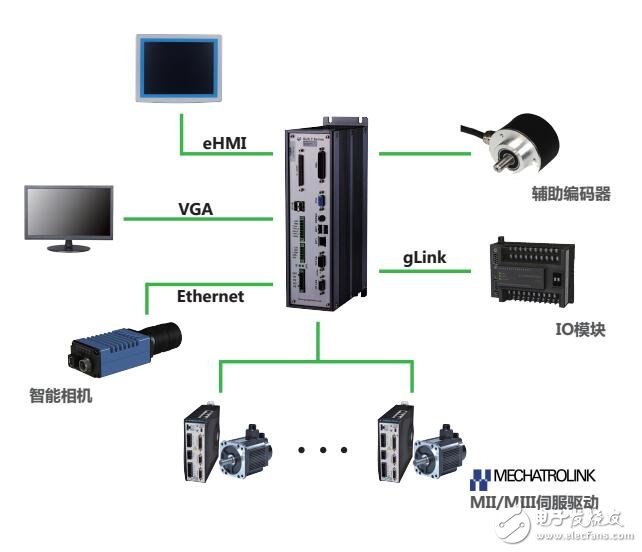 GUC-MECHATROLINK運(yùn)動控制器系統(tǒng)架構(gòu)及特點(diǎn)