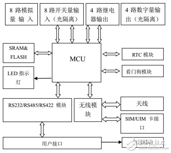 基于F2X64系列RTU功能及配置