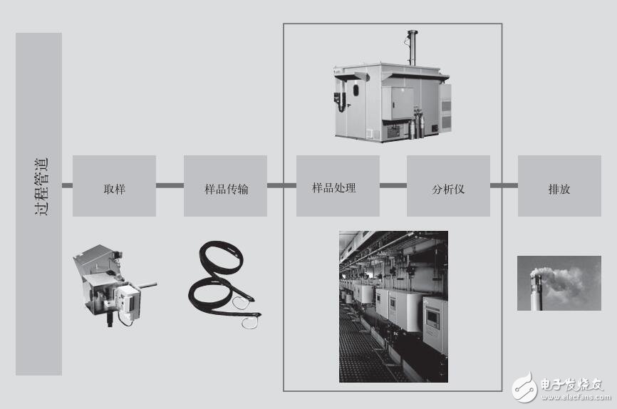 基于連續(xù)氣體分析儀概述及架構(gòu)