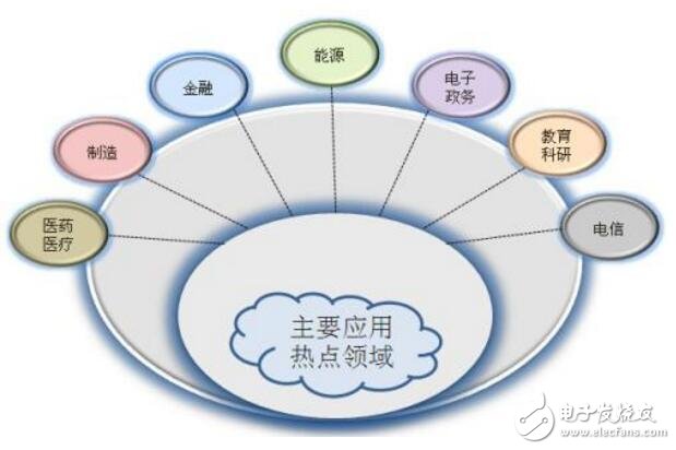 云計算具體應用及信息安全