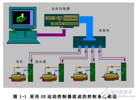 基于GE運(yùn)動(dòng)控制器接線(xiàn)及安裝步驟