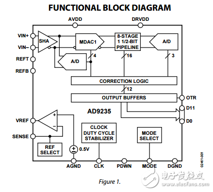 12位20/40/65MSPS的3伏模數(shù)轉(zhuǎn)換器AD9235數(shù)據(jù)表