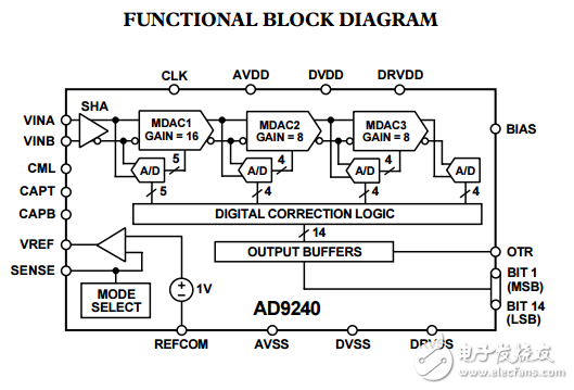 完整14位10MSPS單片A/D轉(zhuǎn)換器AD9240數(shù)據(jù)表