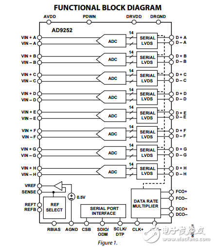 八路50MSPS,14位串行LVDS,1.8V的模數(shù)轉(zhuǎn)換器AD9252數(shù)據(jù)表