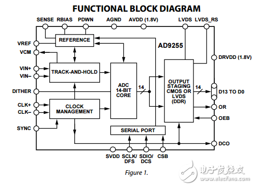14位125/105/80/1.8V的模擬到數(shù)字轉(zhuǎn)換器AD9255數(shù)據(jù)表