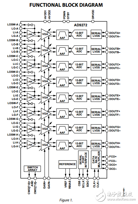 AD9272八進(jìn)制的低噪聲放大器VGA/AAF/ADC縱橫式開關(guān)系統(tǒng)