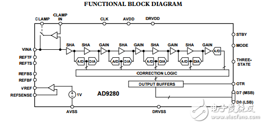 AD9280完整的8位32MSPS，95毫瓦cmos模數(shù)轉(zhuǎn)換器