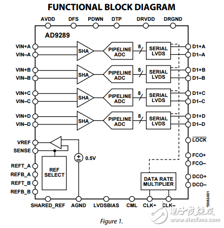 AD9289四路8位65MSPS串行LVDS 3伏A/D轉(zhuǎn)換器