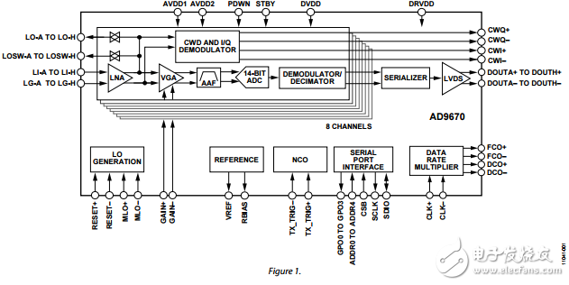八進制的超聲波AFE數(shù)字解調器ad9670數(shù)據(jù)表