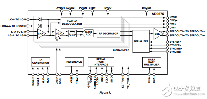 八進(jìn)制超聲波AFE的ad9675數(shù)據(jù)表