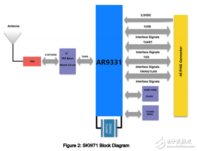 skw71 AP/中繼器/UART WiFi模塊數(shù)據(jù)