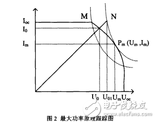 光伏發(fā)電最大功率點(diǎn)跟蹤原理與跟蹤控制方法的研究