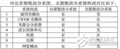 無源粗波分系統(tǒng)實(shí)際應(yīng)用及其原理的介紹