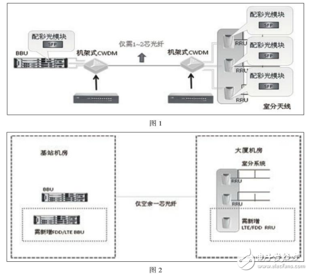 無源粗波分系統(tǒng)實(shí)際應(yīng)用及其原理的介紹