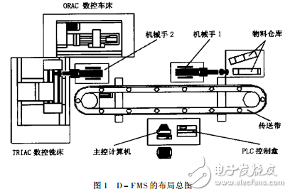 D-FMS系統(tǒng)簡(jiǎn)介及其關(guān)鍵技術(shù)的研究與實(shí)現(xiàn)