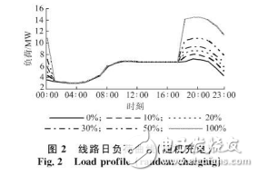 電動(dòng)汽車(chē)充電影響及其對(duì)配電網(wǎng)的影響和對(duì)策介紹