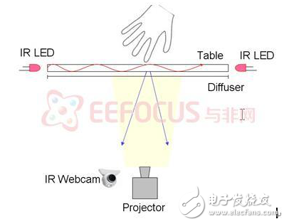 FTIR和DI原理的簡述與多點(diǎn)觸控智能家居平臺軟硬件實(shí)現(xiàn)