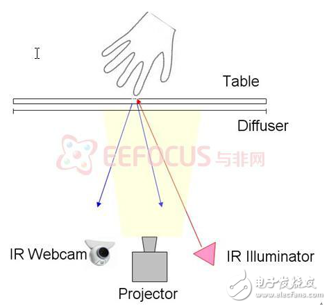 FTIR和DI原理的簡述與多點(diǎn)觸控智能家居平臺軟硬件實(shí)現(xiàn)