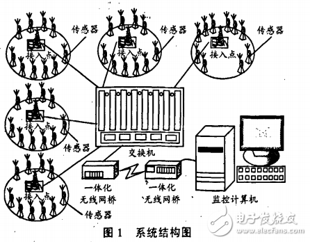 風(fēng)壓無線傳感器網(wǎng)絡(luò)的硬件組成及其測試系統(tǒng)的設(shè)計與實現(xiàn)