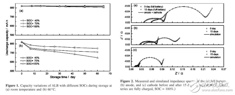 鋰電池高溫存放后的電化學(xué)容量衰減解析
