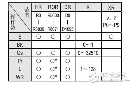 永宏plc搬移指令_寫入數(shù)據(jù)至數(shù)據(jù)記憶匣