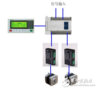 信捷產品在弧形鋸加工系統(tǒng)中的應用