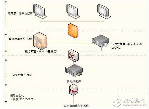 紫金橋?qū)崟r數(shù)據(jù)庫構(gòu)建能源管理信息系統(tǒng)的方案