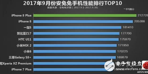 雖頻繁事故 毫無疑問IPhone 8依舊是目前性能最強(qiáng)的智能手機(jī)