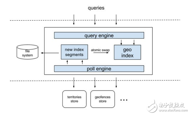 Uber QPS最高的服務(wù)建立的背景及未來(lái)