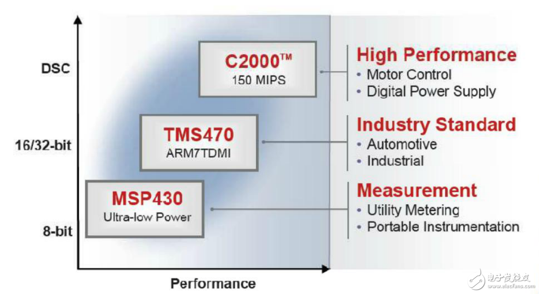 基礎(chǔ)，核心。MSP430入門教程