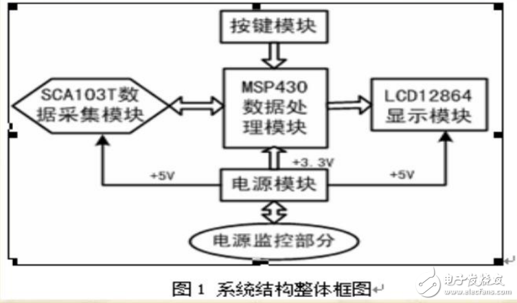 基于MSP430實現(xiàn)錐度儀系統(tǒng)設(shè)計