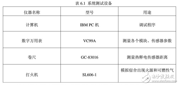 msp430的宿舍防火防盜系統(tǒng)