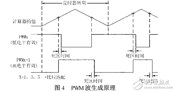 TMS320F2812的正弦脈寬調(diào)制SPWM