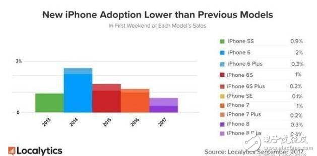 iPhone8爆裂問題嚴(yán)重銷量慘淡，iPhone7、iPhone6S降價苦苦支撐市場份額，iPhoneX速來支援