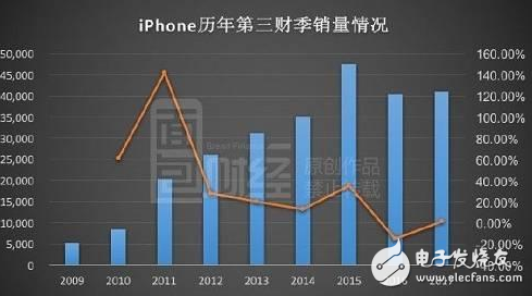 iPhone8爆裂問題嚴(yán)重銷量慘淡，iPhone7、iPhone6S降價苦苦支撐市場份額，iPhoneX速來支援