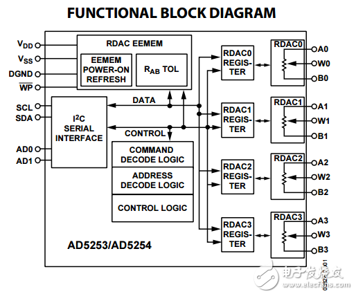 64/256位的非易失性存儲器I2C總線數(shù)字電位器AD5253/AD5254數(shù)據(jù)表