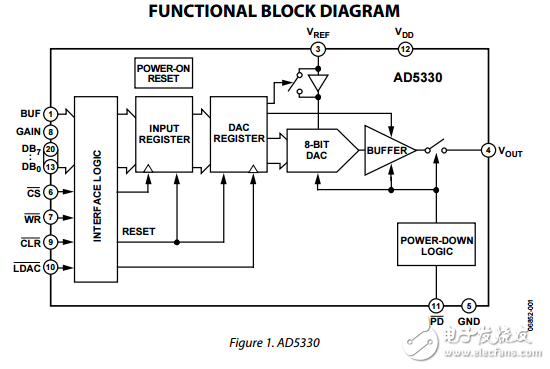 2.5V到5.5V115微米并行接口單電壓輸出8/10/12位數(shù)模轉(zhuǎn)換器AD5330/5331/5340/5341